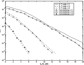 Figure 5. Analytical BER of block space-time code and convolutional code, 1, 2 and 4 receive antennas, Rayleigh