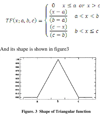 Figure. 3  Shape of Triangular function 