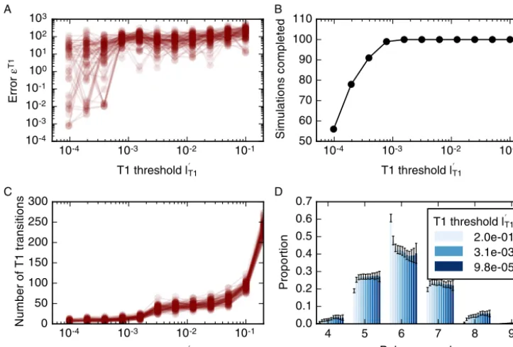 Fig. 7. Variationl of simulation result with size of the T1 transition threshold, l′T1