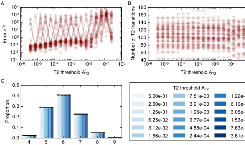 Fig. 10. Dependence of simulation results on the T2 transition threshold, A′T2. (A) The dependence of the error function (14) on the T2 transition threshold for 50 model realisations