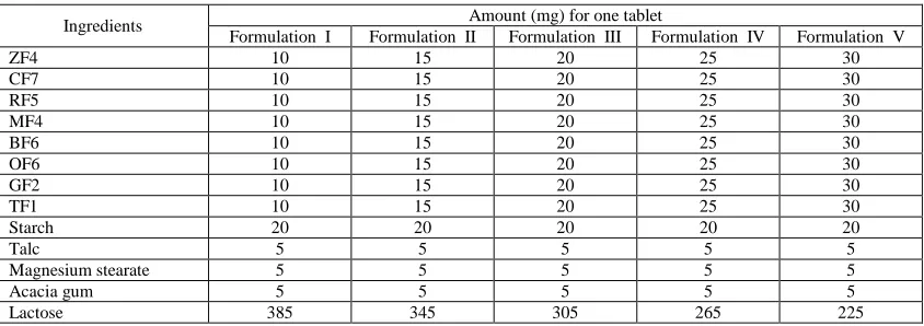 Table 1: formulation details of polyherbal tablet”   