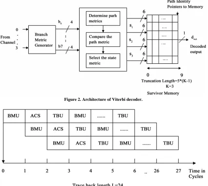 Figure 2. Architecture of Viterbi decoder. 