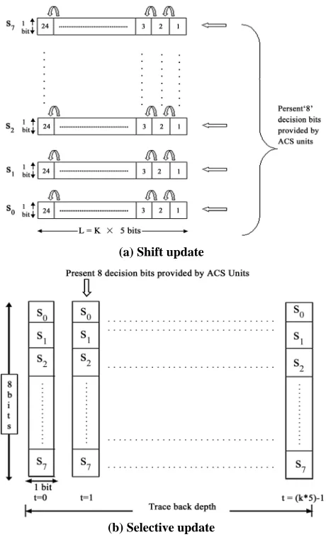 Figure 4(a). Deep pipelined execution of ACS (Add-Com-pare-Select) unit. 