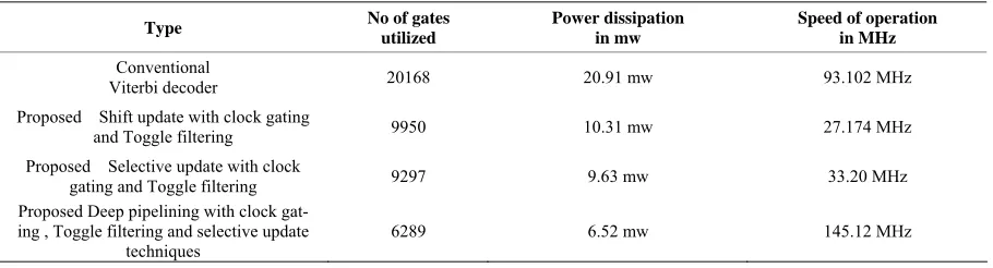 Table 1. Area, power dissipation and speed comparison of proposed methods. 