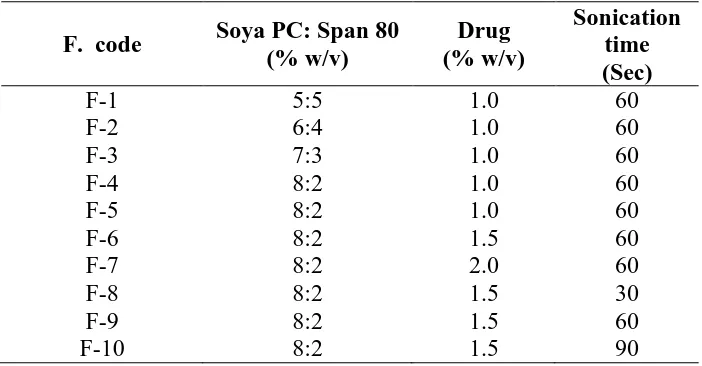 Table 1 Different formulas of clindamycin liposomal 