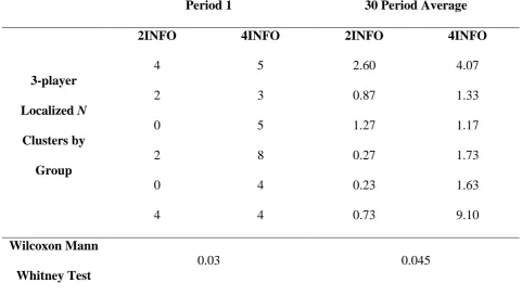 Table II: Period 1 and Period 30 Average Localized N Cluster values 