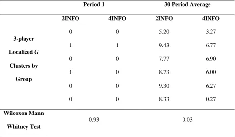 Table III: Period 1 and Period 30 Average Localized G Cluster values 
