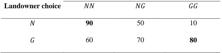 Table 1: Summary of Parameter Values and Game Payoffs 