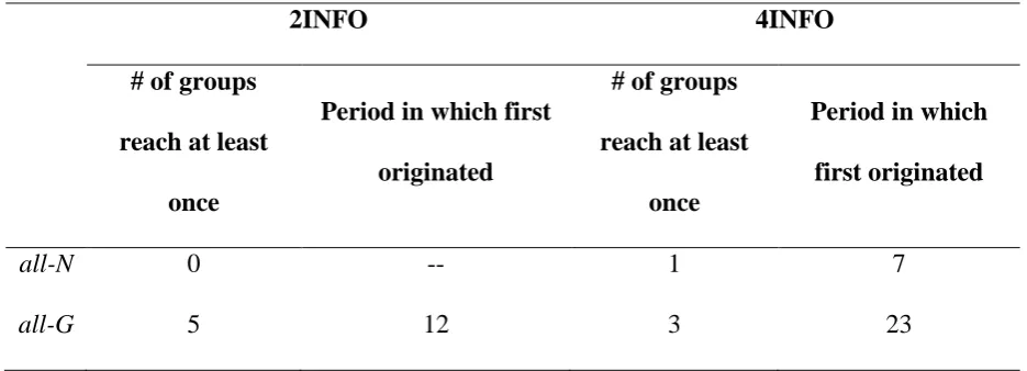Table 4: Number of Groups and Earliest Period in which N and G Conventions 