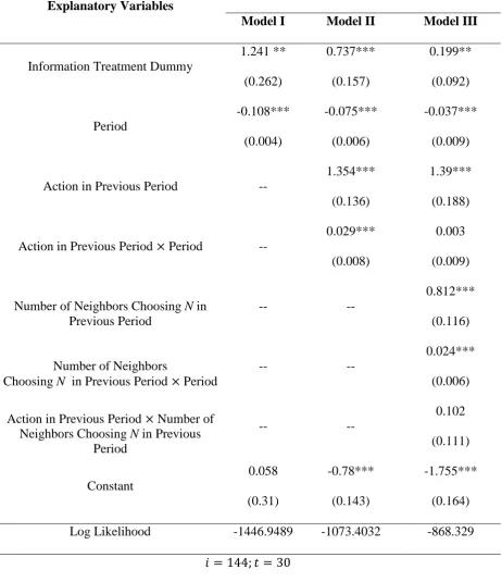 Table 6: Results of Random Effects Probit Regressions for Land Management Decisions  