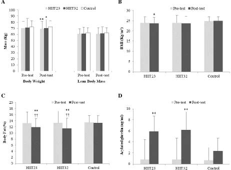 Figure 1. Changes in ( A) body weight and lean body mass, (B) body mass index (BMI), (C) body fat percentage, and (D) acylated ghrelin from pre- to post-test within and between groups