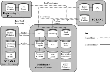 Figure 2: Original Ferodo OE Division Information System