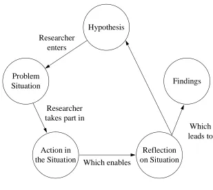 Figure 4: The Action Research Cycle