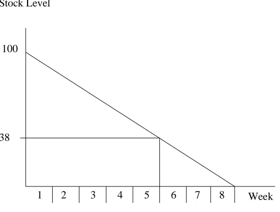 Figure 6: Re-Order Point Theory