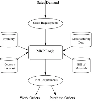 Figure 8: MRP Logic