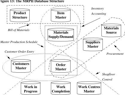 Figure 13: The MRPII Database Structure