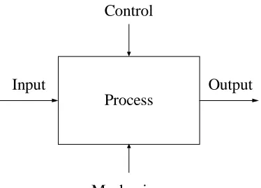 Figure 21: The IDEF0 Diagram