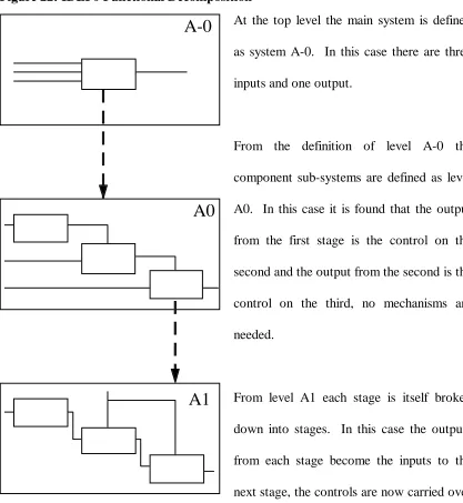 Figure 22: IDEF0 Functional Decomposition