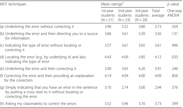 Table 4 Participants’ opinions on teachers’ error correction priority