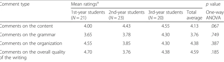 Table 6 Participants’ responses to extended comments on their written assignments