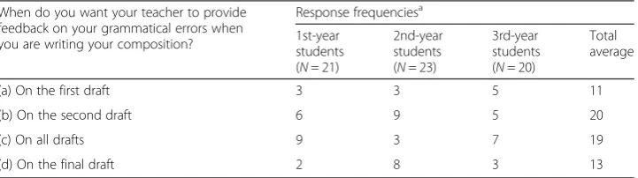 Table 8 Participants’ responses to corrected errors