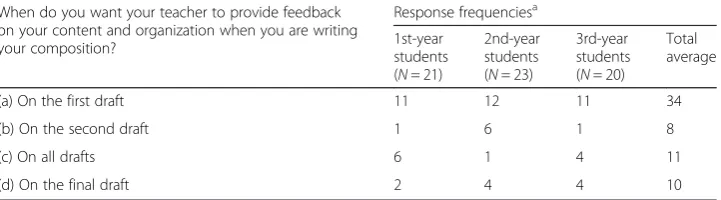 Table 10 Participants’ preferences on the timing of content and organizational error correction