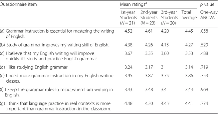 Table 1 Participants’ perceptions of grammar instruction in writing classes
