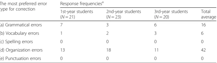 Table 3 Participants’ preferences of error correction types in English writing classes