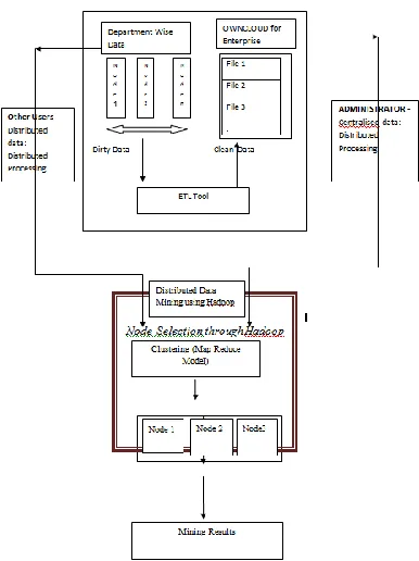 Fig. 6 FDMPC: Framework for Data Mining as a Service on Private Cloud 