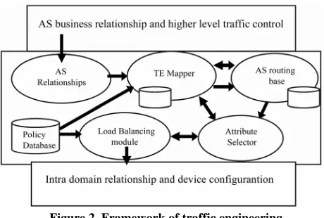 Figure 2. Framework of traffic engineering.  