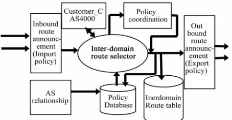 Figure 3. Interaction between routing components for pol- icy based routing.  