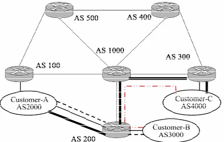Figure 4. Simulation topology and default routing paths. 