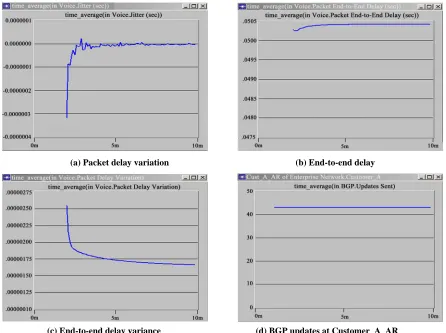 Figure 7 (a-d) VoIP QoS measurement. 
