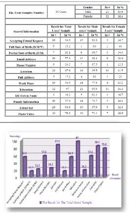 TABLE 1 The Results of Self-Security-Awareness of Facebook Users 
