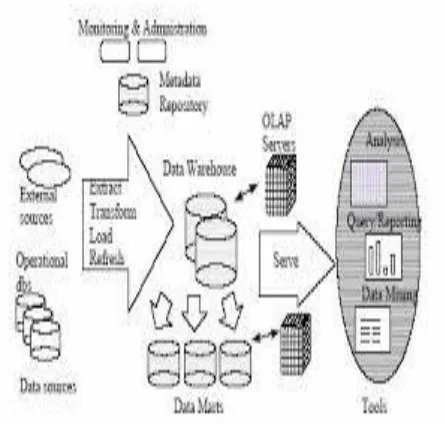 Figure shows a typical data warehousing architecture. 