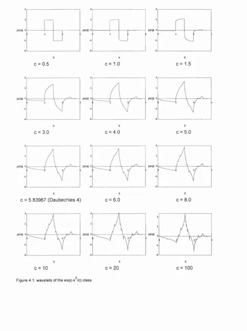 Figure 4.1; wavelets of the exp(-x^/c) class