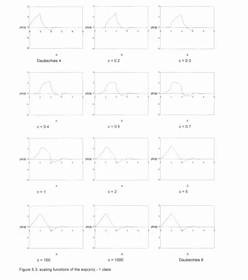 Figure 5.3; scaling functions of the exp(x/c) -1 class