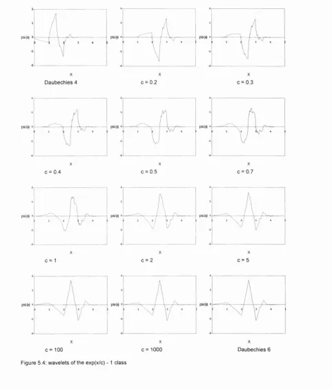 Figure 5.4: wavelets of the exp(x/o) -1 class