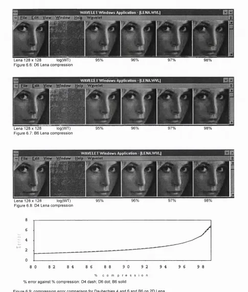 Figure 6.9: compression error comparison for Daubechies 4 and 6 and B6 on 2D Lena