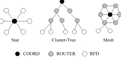 Figure 1. Network topology of ZigBee. 