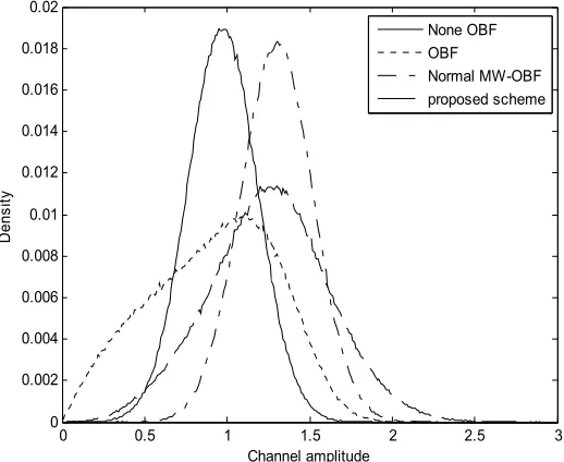 Figure 1. Channels PDFs for Rician channel. 
