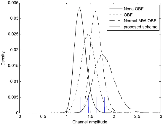 Figure 2. PDFs of channels’ peak for Rician channel. 