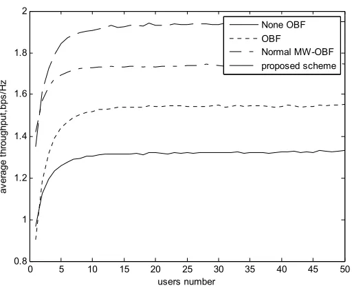 Figure 4. Average throughput using the PF scheme. 