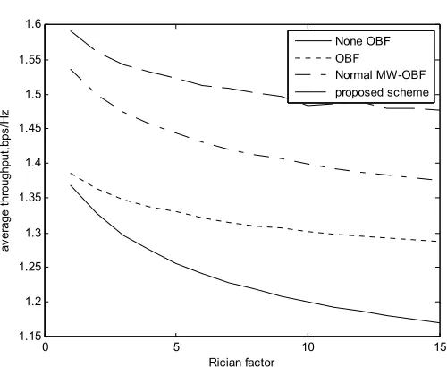 Figure 6. Throughput versus Rician factor of the channel. 