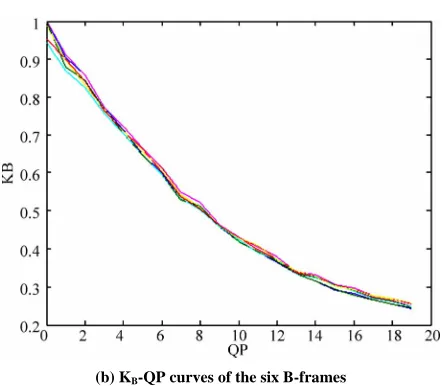 Figure 1. The (KP, KB)-QP curves of Alex sequence from one GOP. 