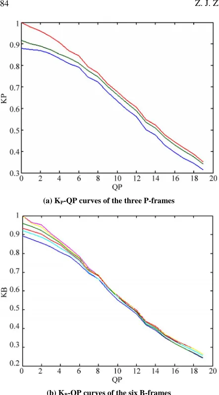 Figure 3. The (KP, KB)-QP curves of the Train sequence from one GOP.  