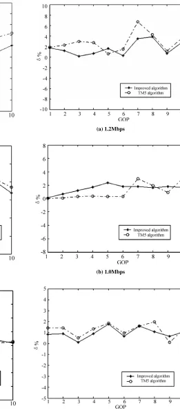 Figure 4. Rate-control precisions of the Alexdifferent bit rates. sequence at  