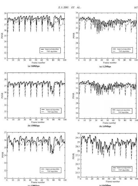 Figure 6. Image qualities of the Alexbit rates. sequence at different  