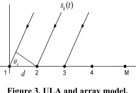 Figure 3. ULA and array model. 