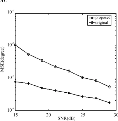 Figure 9. MSE and CRB of proposed method.